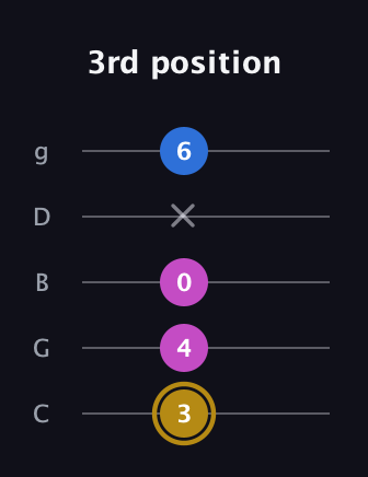 D♯ Augmented Suspended 4th guitar tab — 3rd position (3 4 0 x 6) in C / Drop C (gCGBD)