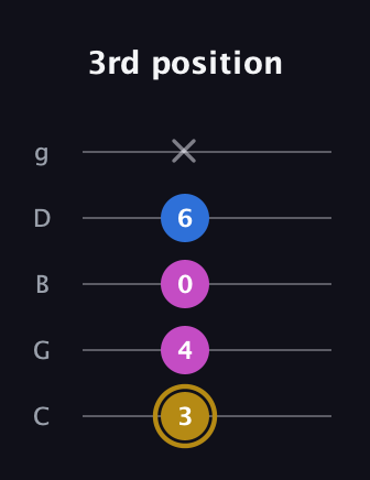 D♯ Augmented Suspended 4th guitar tab — 3rd position (3 4 0 6 x) in C / Drop C (gCGBD)