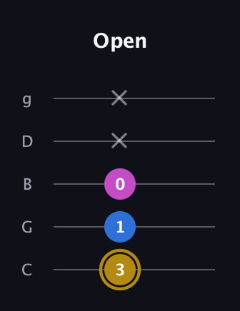 D♯ Augmented Suspended 4th guitar tab — Open (3 1 0 x x) in C / Drop C (gCGBD)