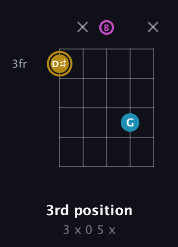 D♯ Augmented guitar chord — 3rd position (3 x 0 5 x) fretboard diagram in C / Drop C (gCGBD)