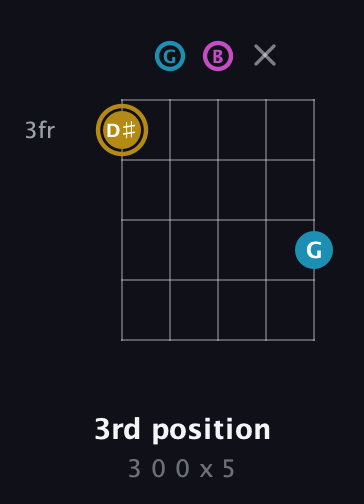 D♯ Augmented guitar chord — 3rd position (3 0 0 x 5) fretboard diagram in C / Drop C (gCGBD)