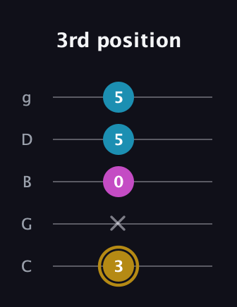 D♯ Augmented guitar tab — 3rd position (3 x 0 5 5) in C / Drop C (gCGBD)