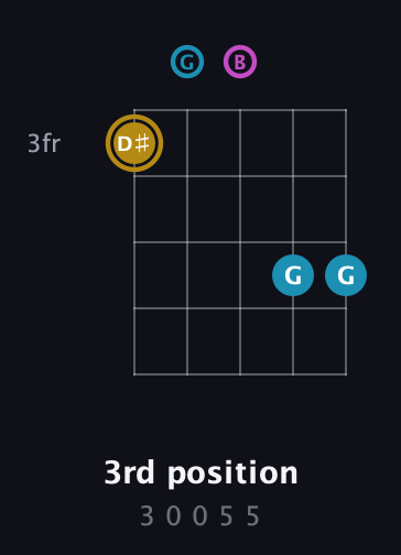 D♯ Augmented guitar chord — 3rd position (3 0 0 5 5) fretboard diagram in C / Drop C (gCGBD)