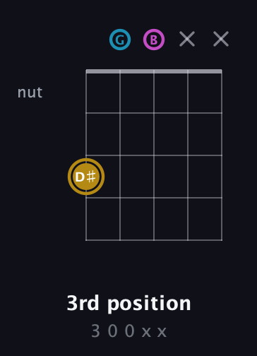 D♯ Augmented guitar chord — 3rd position (3 0 0 x x) fretboard diagram in C / Drop C (gCGBD)