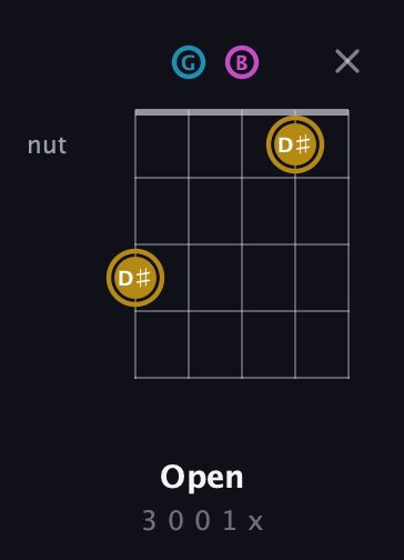 D♯ Augmented guitar chord — Open (3 0 0 1 x) fretboard diagram in C / Drop C (gCGBD)