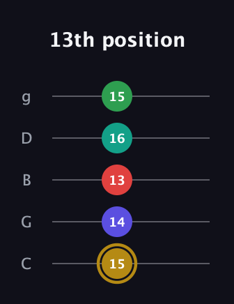 D♯ Diminished 7th Added 2nd guitar tab — 13th position (15 14 13 16 15) in C / Drop C (gCGBD)