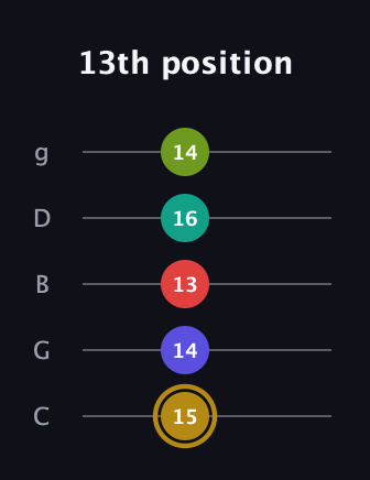 D♯ Diminished 7th Flat 9th guitar tab — 13th position (15 14 13 16 14) in C / Drop C (gCGBD)