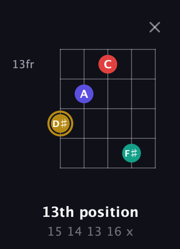 D♯ Diminished 7th Sharp 9th guitar chord — 13th position (15 14 13 16 x) fretboard diagram in C / Drop C (gCGBD)