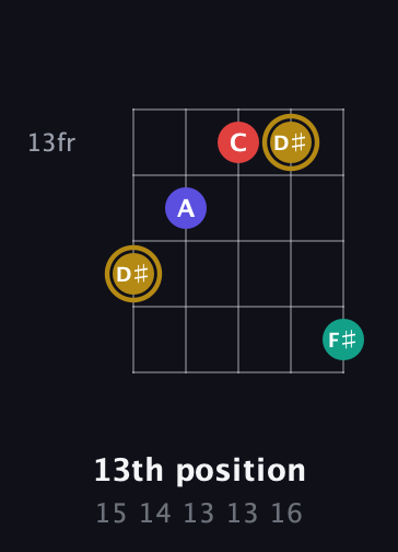 D♯ Diminished 7th Sharp 9th guitar chord — 13th position (15 14 13 13 16) fretboard diagram in C / Drop C (gCGBD)