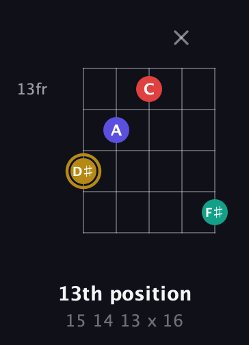 D♯ Diminished 7th Sharp 9th guitar chord — 13th position (15 14 13 x 16) fretboard diagram in C / Drop C (gCGBD)