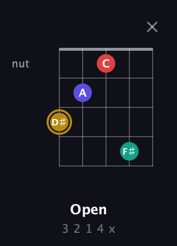 D♯ Diminished 7th Sharp 9th guitar chord — Open (3 2 1 4 x) fretboard diagram in C / Drop C (gCGBD)