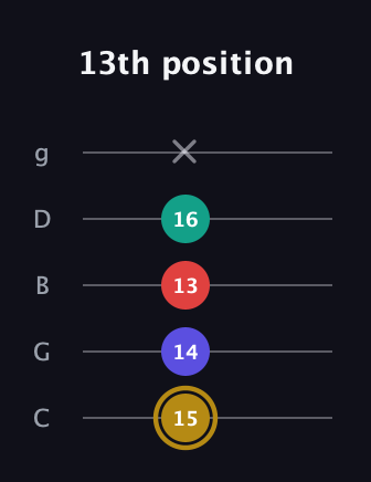 D♯ Diminished 7th guitar tab — 13th position (15 14 13 16 x) in C / Drop C (gCGBD)