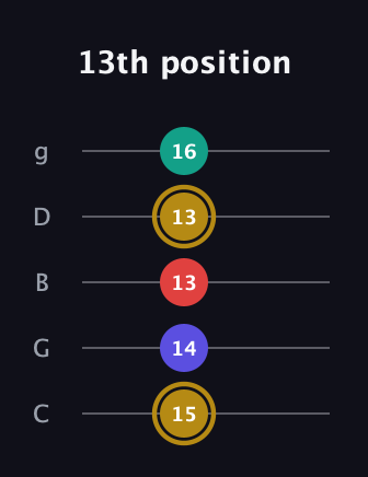 D♯ Diminished 7th guitar tab — 13th position (15 14 13 13 16) in C / Drop C (gCGBD)