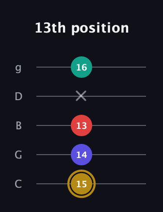 D♯ Diminished 7th guitar tab — 13th position (15 14 13 x 16) in C / Drop C (gCGBD)