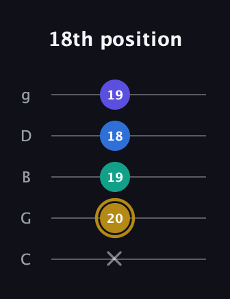 D♯ Diminished Added 11th guitar tab — 18th position (x 20 19 18 19) in C / Drop C (gCGBD)