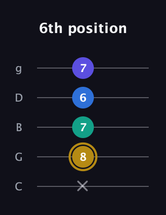 D♯ Diminished Added 11th guitar tab — 6th position (x 8 7 6 7) in C / Drop C (gCGBD)