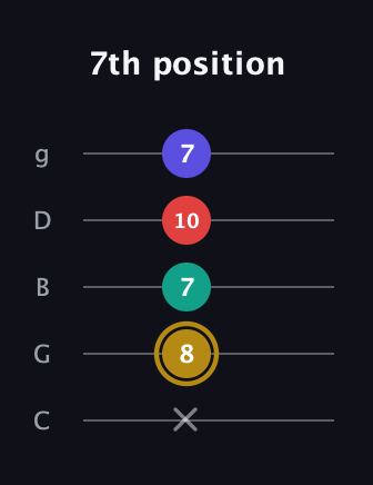 D♯ Diminished Added 13th guitar tab — 7th position (x 8 7 10 7) in C / Drop C (gCGBD)