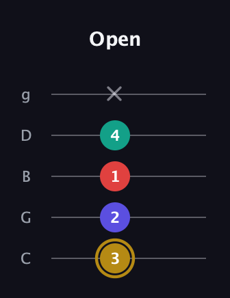 D♯ Diminished Added 13th guitar tab — Open (3 2 1 4 x) in C / Drop C (gCGBD)