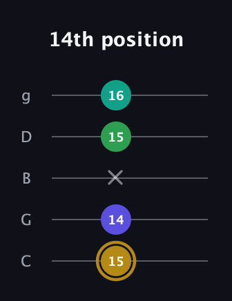 D♯ Diminished Added 2nd guitar tab — 14th position (15 14 x 15 16) in C / Drop C (gCGBD)
