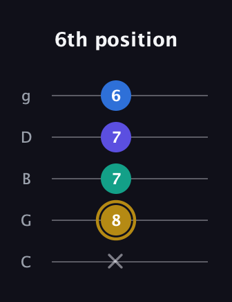 D♯ Diminished Added 4th guitar tab — 6th position (x 8 7 7 6) in C / Drop C (gCGBD)