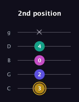 D♯ Diminished Flat 13th guitar tab — 2nd position (3 2 0 4 x) in C / Drop C (gCGBD)