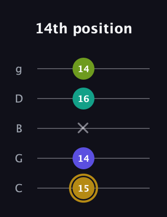 D♯ Diminished Flat 9th guitar tab — 14th position (15 14 x 16 14) in C / Drop C (gCGBD)