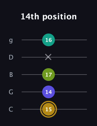 D♯ Diminished Flat 9th guitar tab — 14th position (15 14 17 x 16) in C / Drop C (gCGBD)