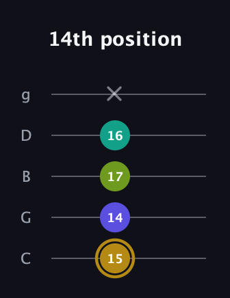 D♯ Diminished Flat 9th guitar tab — 14th position (15 14 17 16 x) in C / Drop C (gCGBD)