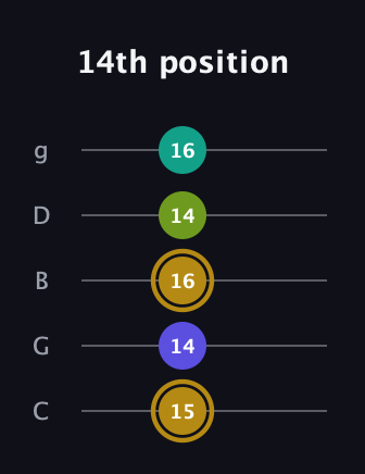 D♯ Diminished Flat 9th guitar tab — 14th position (15 14 16 14 16) in C / Drop C (gCGBD)