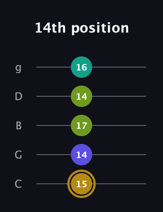 D♯ Diminished Flat 9th guitar tab — 14th position (15 14 17 14 16) in C / Drop C (gCGBD)