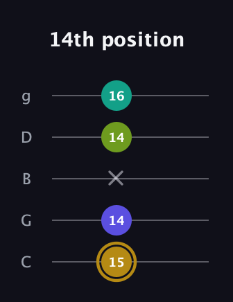 D♯ Diminished Flat 9th guitar tab — 14th position (15 14 x 14 16) in C / Drop C (gCGBD)
