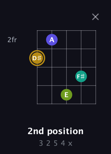 D♯ Diminished Flat 9th guitar chord — 2nd position (3 2 5 4 x) fretboard diagram in C / Drop C (gCGBD)