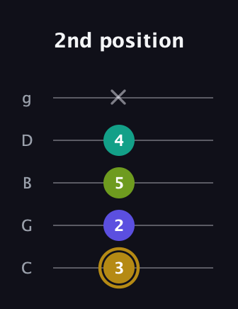 D♯ Diminished Flat 9th guitar tab — 2nd position (3 2 5 4 x) in C / Drop C (gCGBD)