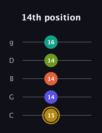 D♯ Diminished minor ninth Sharp 9th guitar tab — 14th position (15 14 14 14 16) in C / Drop C (gCGBD)
