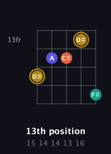 D♯ Diminished Sharp 13th guitar chord — 13th position (15 14 14 13 16) fretboard diagram in C / Drop C (gCGBD)