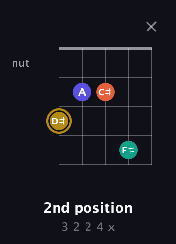 D♯ Diminished Sharp 13th guitar chord — 2nd position (3 2 2 4 x) fretboard diagram in C / Drop C (gCGBD)