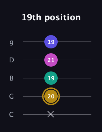 D♯ Diminished Sharp 5th guitar tab — 19th position (x 20 19 21 19) in C / Drop C (gCGBD)