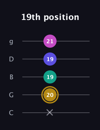 D♯ Diminished Sharp 5th guitar tab — 19th position (x 20 19 19 21) in C / Drop C (gCGBD)