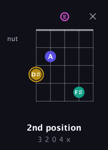D♯ Diminished Sharp 5th guitar chord — 2nd position (3 2 0 4 x) fretboard diagram in C / Drop C (gCGBD)