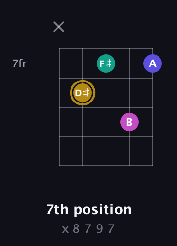 D♯ Diminished Sharp 5th guitar chord — 7th position (x 8 7 9 7) fretboard diagram in C / Drop C (gCGBD)