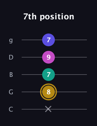 D♯ Diminished Sharp 5th guitar tab — 7th position (x 8 7 9 7) in C / Drop C (gCGBD)