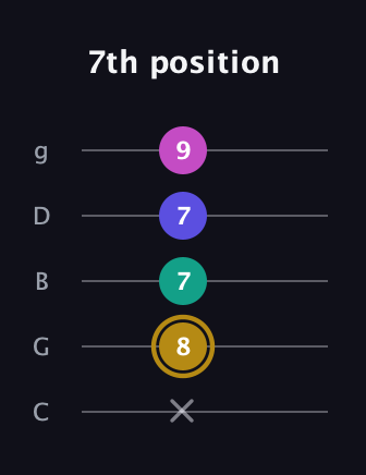 D♯ Diminished Sharp 5th guitar tab — 7th position (x 8 7 7 9) in C / Drop C (gCGBD)