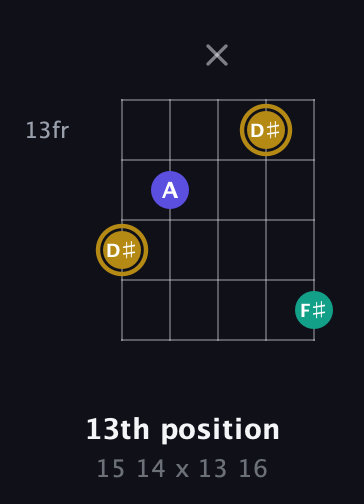 D♯ Diminished Sharp 9th guitar chord — 13th position (15 14 x 13 16) fretboard diagram in C / Drop C (gCGBD)