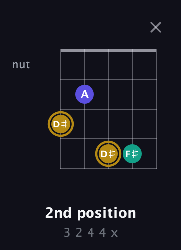 D♯ Diminished Sharp 9th guitar chord — 2nd position (3 2 4 4 x) fretboard diagram in C / Drop C (gCGBD)