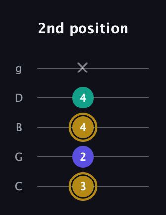 D♯ Diminished Sharp 9th guitar tab — 2nd position (3 2 4 4 x) in C / Drop C (gCGBD)