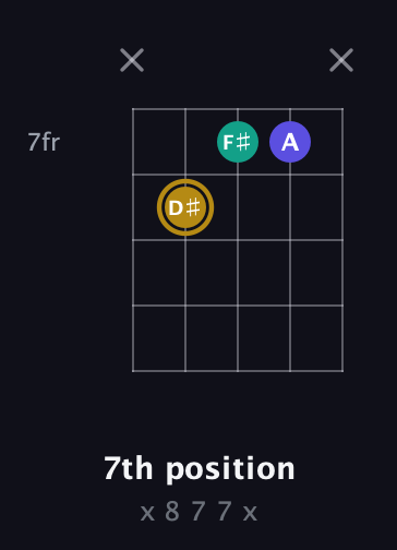 D♯ Diminished Sharp 9th guitar chord — 7th position (x 8 7 7 x) fretboard diagram in C / Drop C (gCGBD)