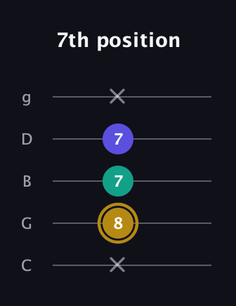 D♯ Diminished Sharp 9th guitar tab — 7th position (x 8 7 7 x) in C / Drop C (gCGBD)