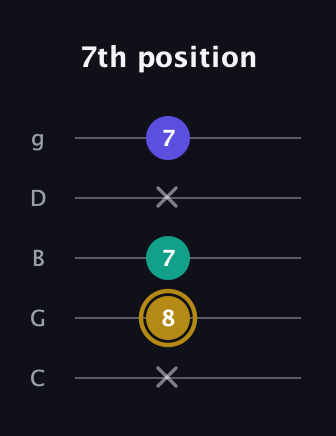 D♯ Diminished Sharp 9th guitar tab — 7th position (x 8 7 x 7) in C / Drop C (gCGBD)