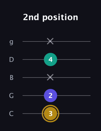 D♯ Diminished guitar tab — 2nd position (3 2 x 4 x) in C / Drop C (gCGBD)