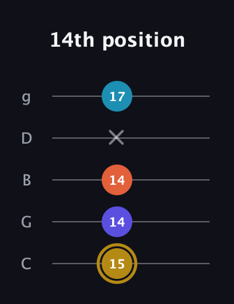 D♯ Dominant 7th Flat 5th guitar tab — 14th position (15 14 14 x 17) in C / Drop C (gCGBD)